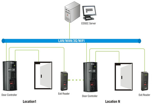 Network Application